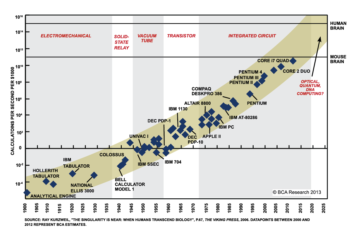 A Brief History of Technology