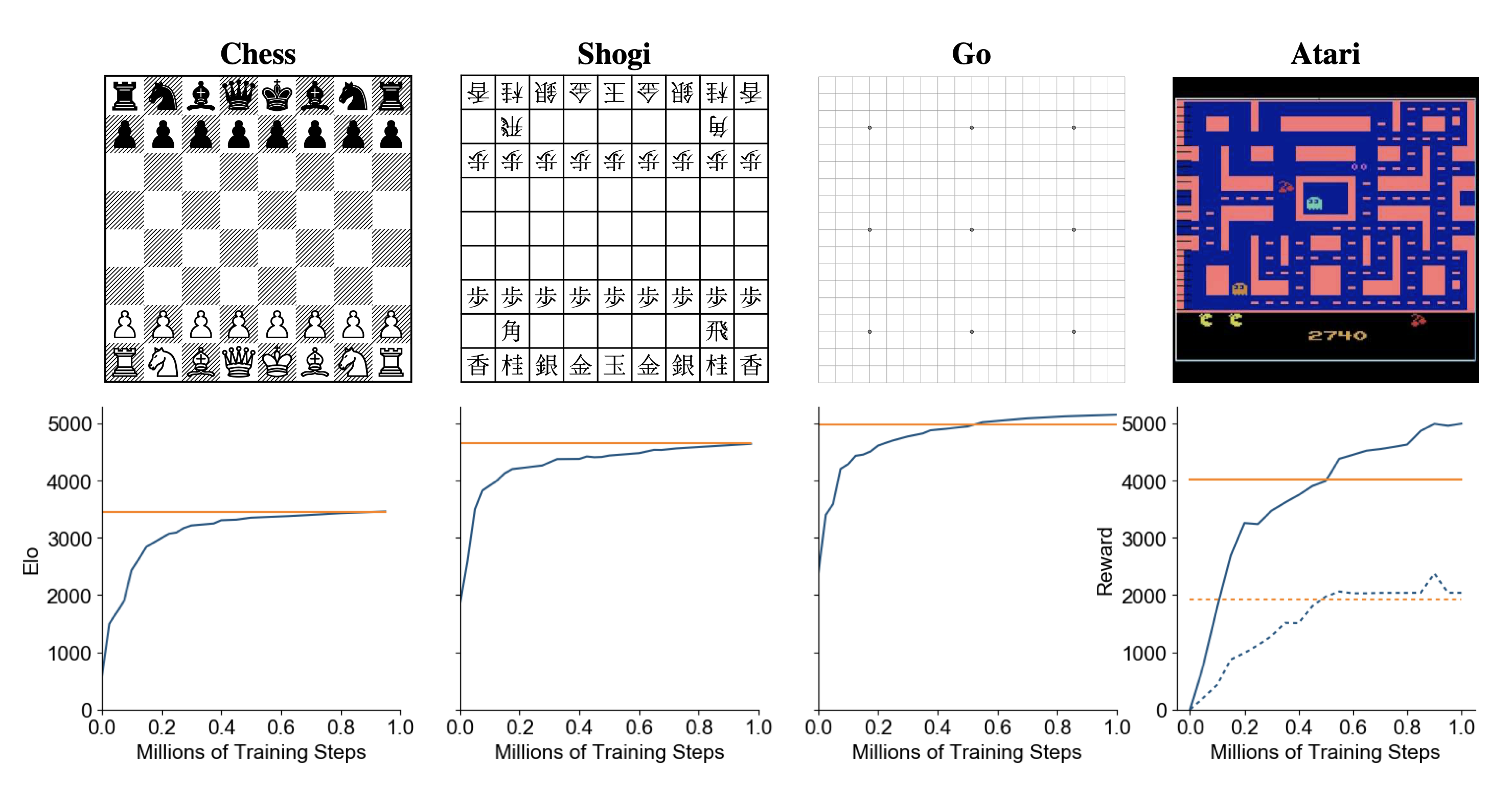 AlphaZero and MuZero