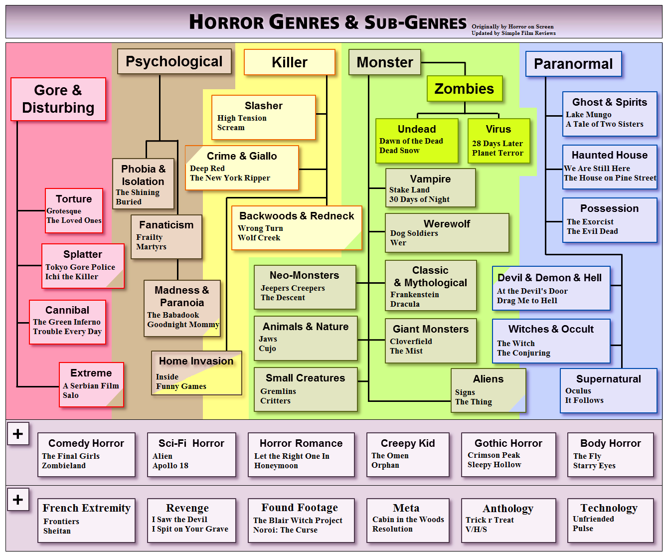 Horror Genres