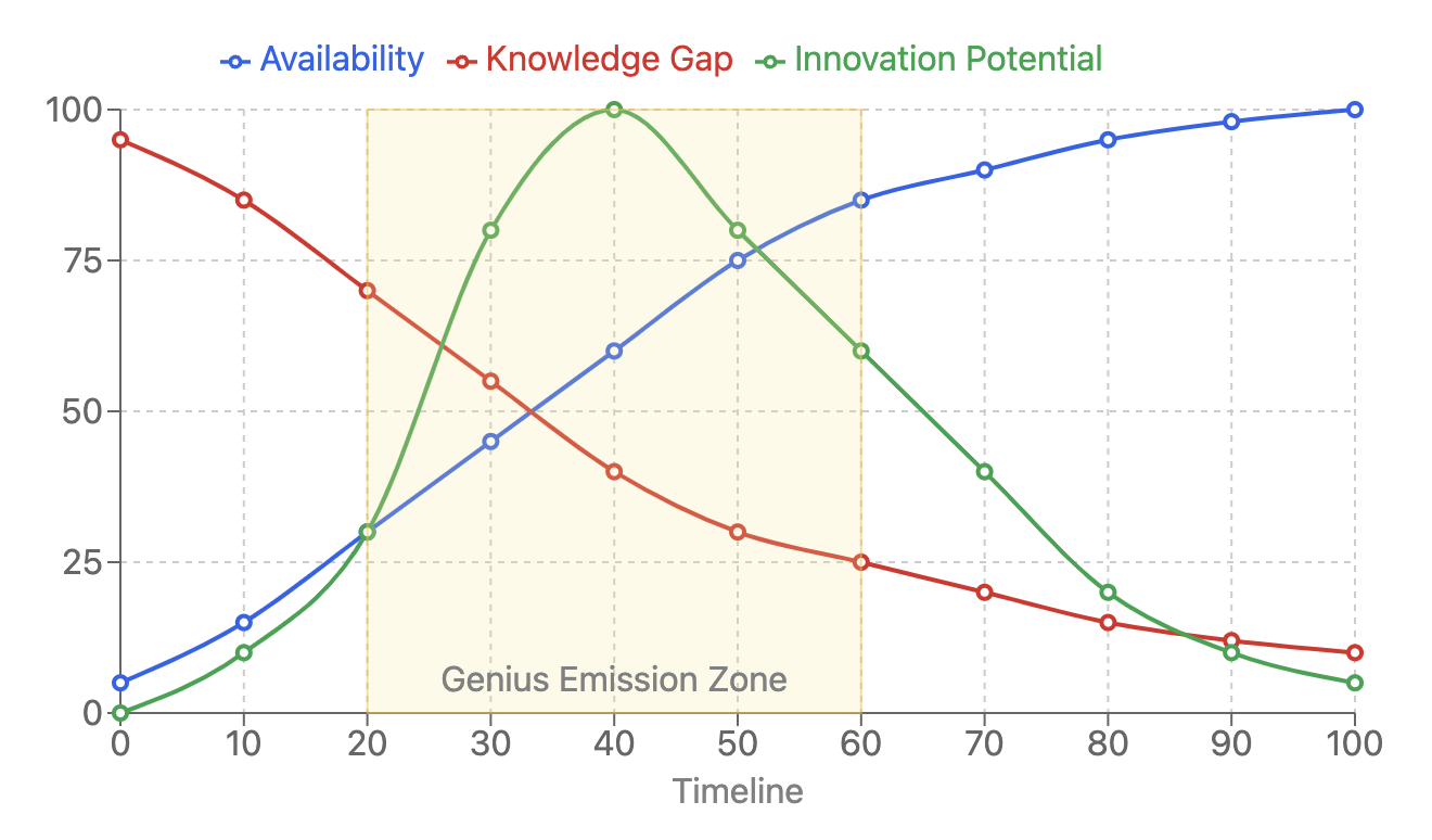 The Technology Emits The Genius